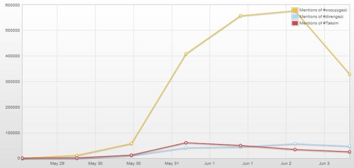 Occupygezi_social_media