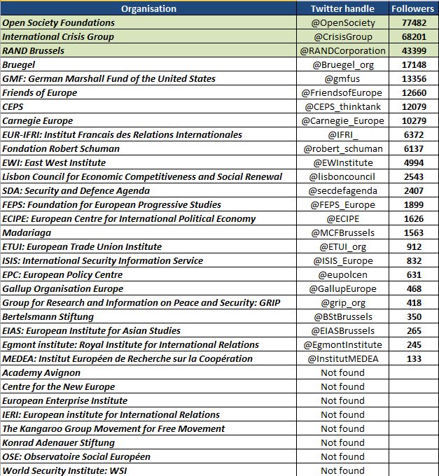 Brussels_think_tanks_Twitter