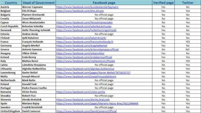 European_Heads_of_state_Facebook