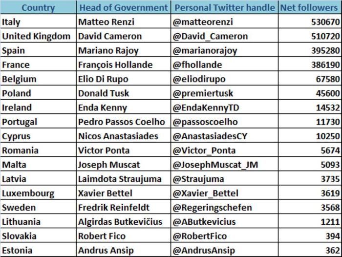 European_Prime_Ministers_Twitter